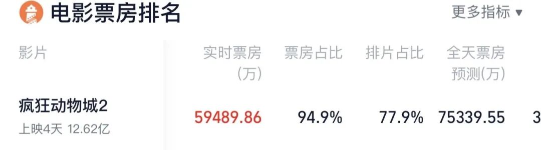 1天狂揽7亿元，预测票房超42亿元！《疯狂动物城2》发行公司股价涨停  第6张
