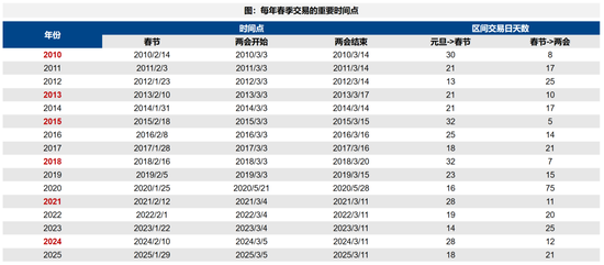 广发策略:2026年“春季躁动”前瞻 第2张 广发策略:2026年“春季躁动”前瞻 第2张