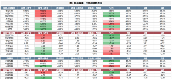 广发策略:2026年“春季躁动”前瞻 第3张 广发策略:2026年“春季躁动”前瞻 第3张