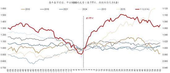 广发策略:2026年“春季躁动”前瞻 第5张 广发策略:2026年“春季躁动”前瞻 第5张