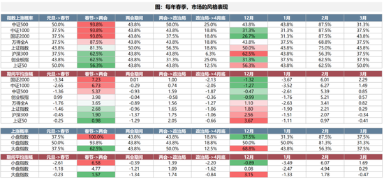 广发策略:2026年“春季躁动”前瞻 第15张 广发策略:2026年“春季躁动”前瞻 第15张