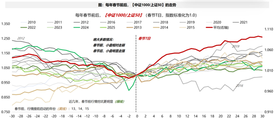 广发策略:2026年“春季躁动”前瞻 第17张 广发策略:2026年“春季躁动”前瞻 第17张