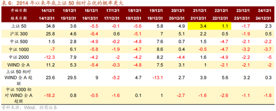 招商策略:跨年行情,蓝筹启动 第11张 招商策略:跨年行情,蓝筹启动 第11张