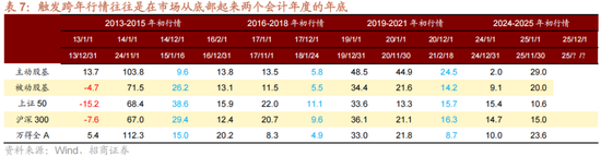 招商策略:跨年行情,蓝筹启动 第15张 招商策略:跨年行情,蓝筹启动 第15张