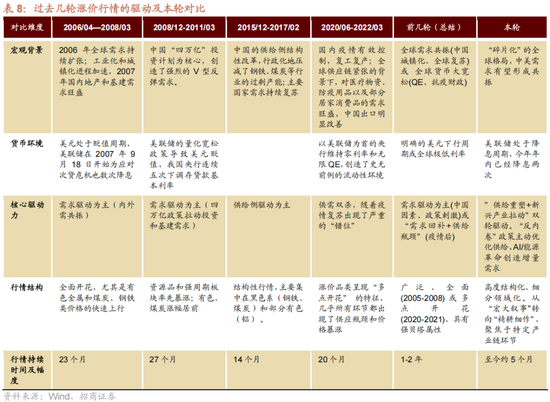 招商策略:跨年行情,蓝筹启动 第21张 招商策略:跨年行情,蓝筹启动 第21张