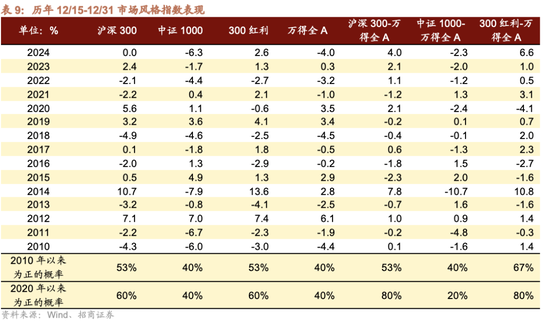 招商策略:跨年行情,蓝筹启动 第27张 招商策略:跨年行情,蓝筹启动 第27张