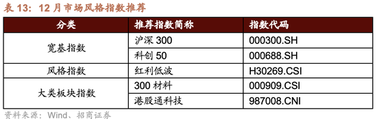 招商策略:跨年行情,蓝筹启动 第38张 招商策略:跨年行情,蓝筹启动 第38张