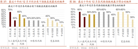 招商策略:跨年行情,蓝筹启动 第39张 招商策略:跨年行情,蓝筹启动 第39张
