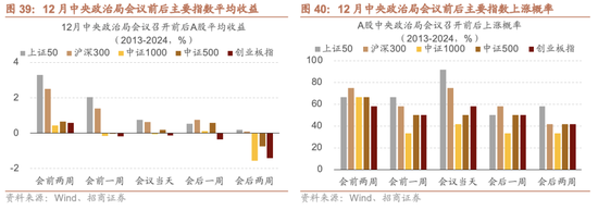 招商策略:跨年行情,蓝筹启动 第40张 招商策略:跨年行情,蓝筹启动 第40张