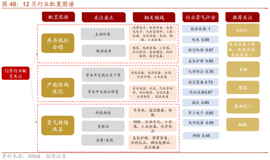 招商策略:跨年行情,蓝筹启动 第49张 招商策略:跨年行情,蓝筹启动 第49张