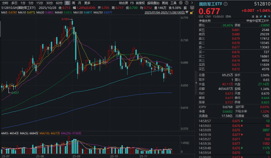 商业航天火了,航天发展11天7板!关注国防军工ETF半年线下配置窗口 第2张 商业航天火了,航天发展11天7板!关注国防军工ETF半年线下配置窗口 第2张