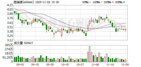 奥瑞德：公司及子公司累计对外担保总额约5.21亿元  第1张
