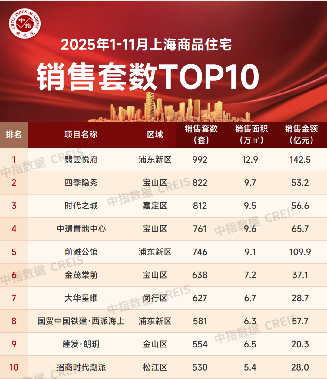 2025年1-11月上海房地产企业销售业绩TOP30  第5张