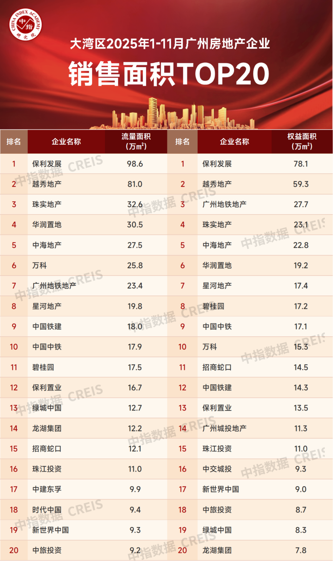 大湾区2025年1-11月广州房地产企业销售业绩排行榜  第3张
