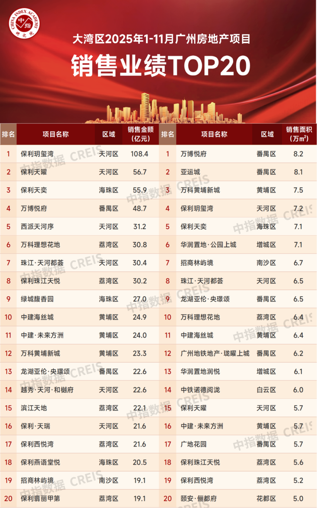 大湾区2025年1-11月广州房地产企业销售业绩排行榜  第4张