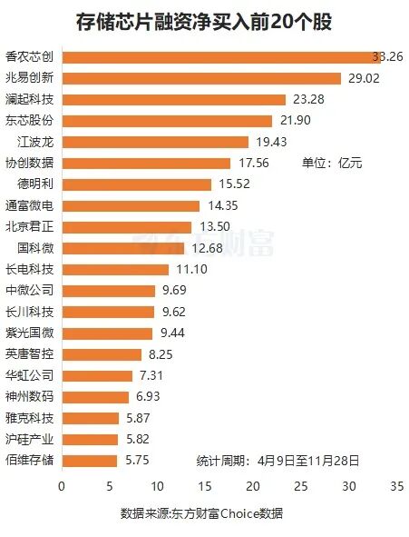巨头大动作！存储芯片20股翻倍 融资客爆买这些股  第3张