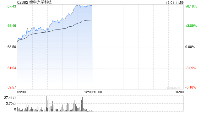 手机产业链午前全线走高 舜宇光学及蓝思科技均涨逾6% 第1张 手机产业链午前全线走高 舜宇光学及蓝思科技均涨逾6% 第1张