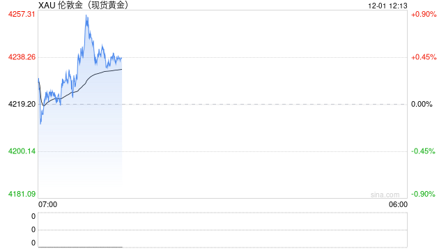美联储传来大消息、黄金又爆发!金价飙升37美元 接下来如何交易黄金? 第1张 美联储传来大消息、黄金又爆发!金价飙升37美元 接下来如何交易黄金? 第1张