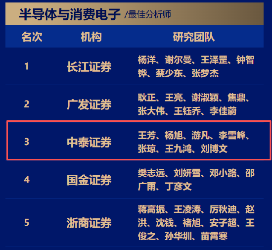 中泰证券王芳团队荣获第七届金麒麟电子行业最佳分析师第一名 最新观点：存储超级大周期拉开帷幕  第1张