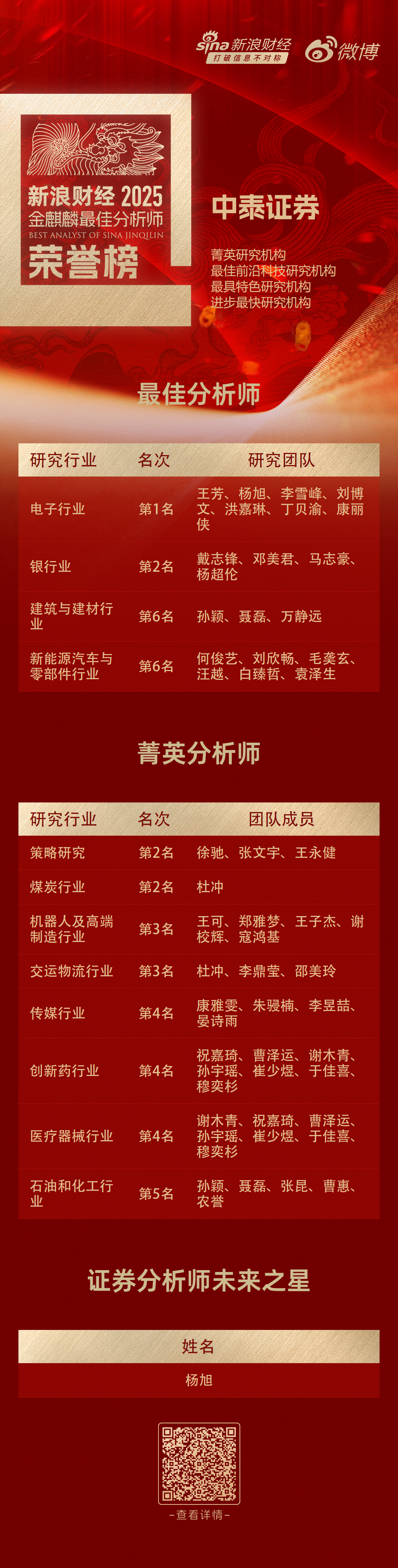 中泰证券王芳团队荣获第七届金麒麟电子行业最佳分析师第一名 最新观点：存储超级大周期拉开帷幕  第4张