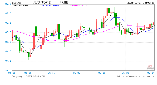 印度卢比兑美元跌破89.79，创历史新低！  第1张