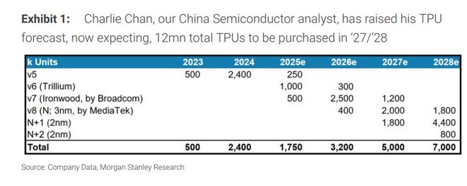 大摩大幅上调谷歌TPU产量预测：2027年达500万块，每50万块“外销”或增收130亿美元  第1张