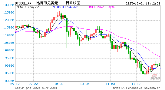 比特币一路狂泻至8.6万美元以下！市场刚企稳，抛售情绪再度迸发  第1张