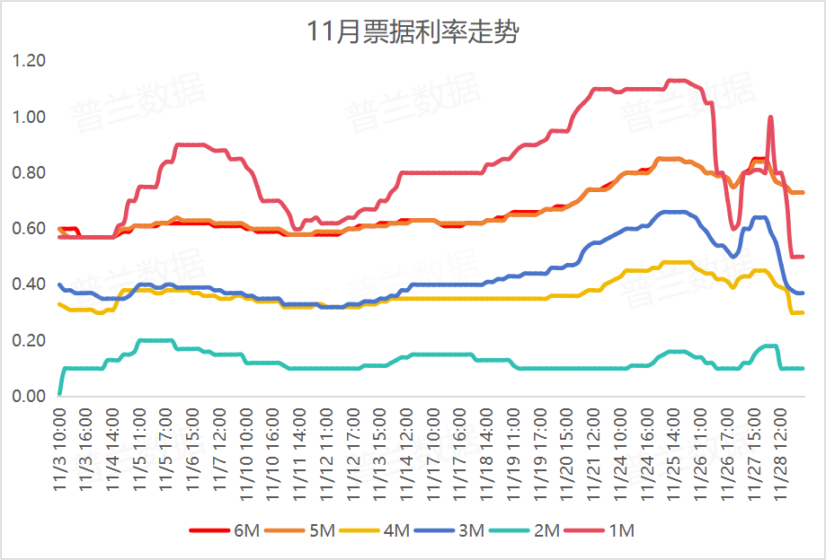 2025年11月票据市场回顾与12月展望 第1张 2025年11月票据市场回顾与12月展望 第1张