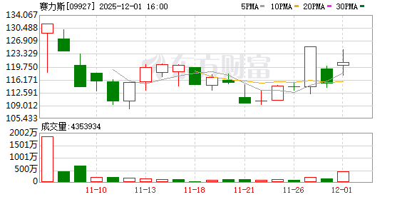 赛力斯：前11月新能源汽车销量41.13万辆 同比增长5.58%  第2张