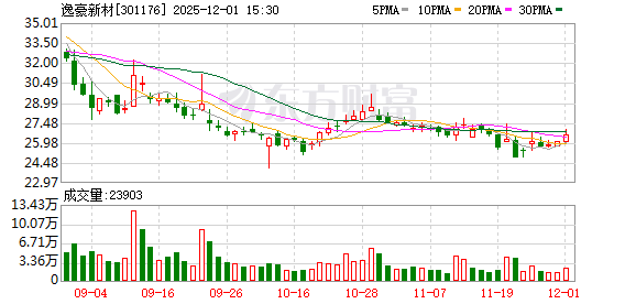 逸豪新材：截至11月20日公司股东总户数为15208户  第1张