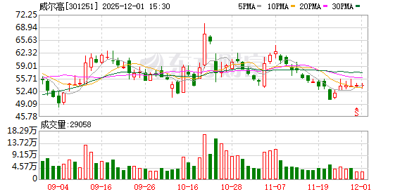 威尔高：泰国基地2025年底月产能将达10万平方米  第1张