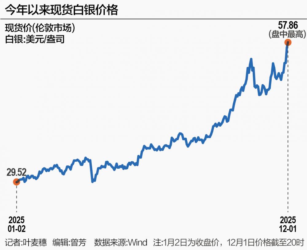 白银大涨创新高 年内价格几乎翻倍 第1张 白银大涨创新高 年内价格几乎翻倍 第1张