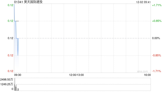 昊天国际建投拟溢价约0.85%配售2.49亿股 净筹约2870万港元  第1张