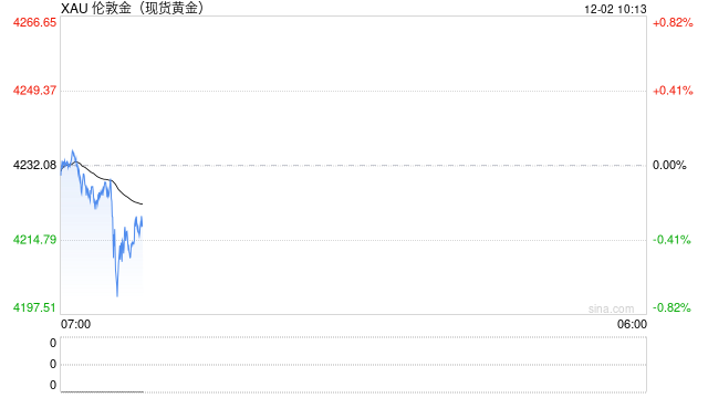 纽约金价1日温和走高 银价续涨超2%刷新历史新高至59美元上方  第1张