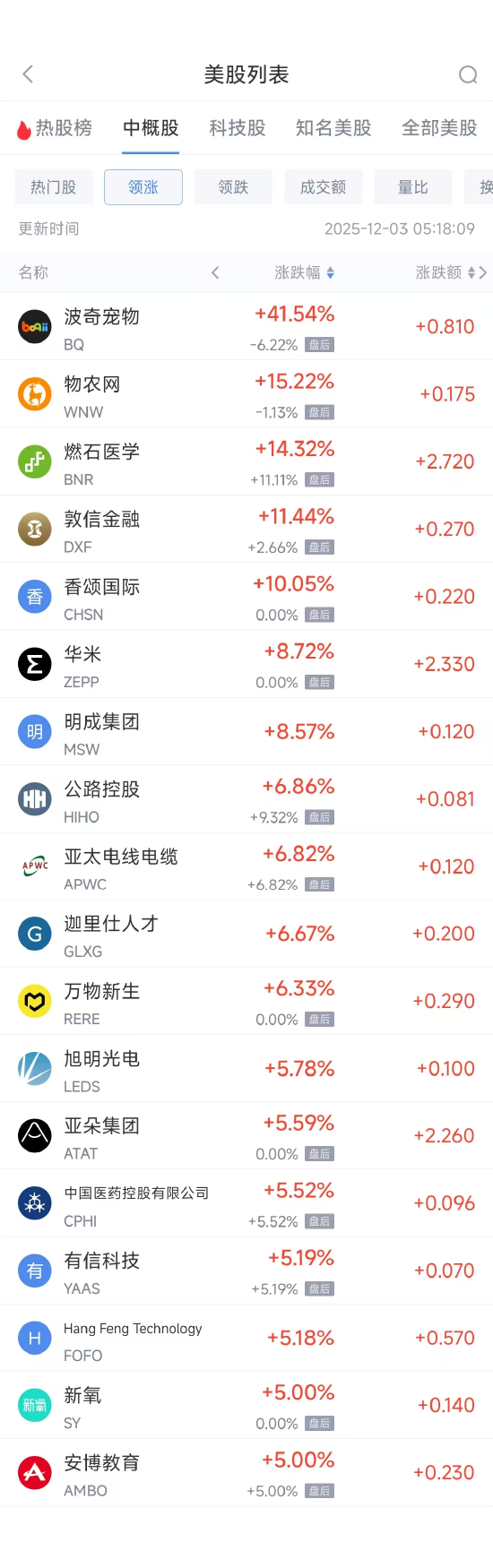 12月3日热门中概股涨跌不一 亚朵集团涨5.59%,小鹏汽车跌7.92% 第1张 12月3日热门中概股涨跌不一 亚朵集团涨5.59%,小鹏汽车跌7.92% 第1张