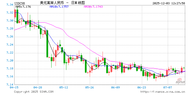 人民币兑美元中间价报7.0754，上调40点 升值至2024年10月14日以来最高！  第1张