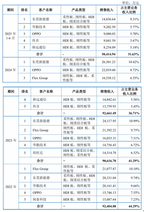 红板科技IPO:下游行业单一难免业绩波动风险 积极赊账产能却未打满 是否暴露产品竞争力不足? 第1张 红板科技IPO:下游行业单一难免业绩波动风险 积极赊账产能却未打满 是否暴露产品竞争力不足? 第1张