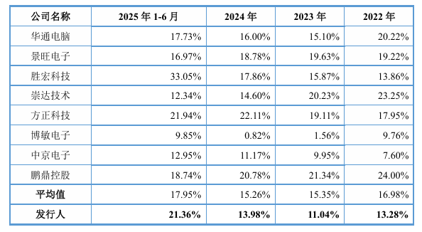 红板科技IPO:下游行业单一难免业绩波动风险 积极赊账产能却未打满 是否暴露产品竞争力不足? 第2张 红板科技IPO:下游行业单一难免业绩波动风险 积极赊账产能却未打满 是否暴露产品竞争力不足? 第2张