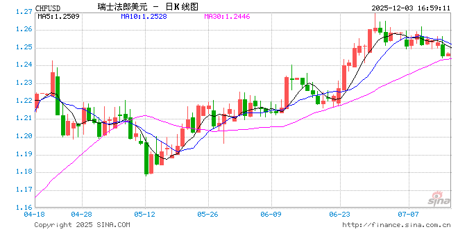通胀数据意外“归零” 瑞士央行维持零利率面临新挑战  第1张