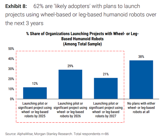 大摩中国机器人调研：人形目前缺成熟产品，复合机器人或率先放量  第1张