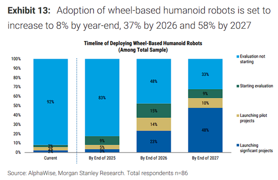 大摩中国机器人调研：人形目前缺成熟产品，复合机器人或率先放量  第3张