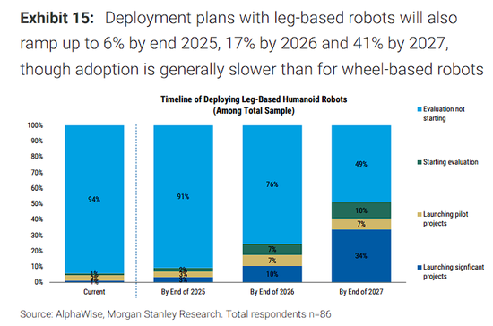 大摩中国机器人调研：人形目前缺成熟产品，复合机器人或率先放量  第4张