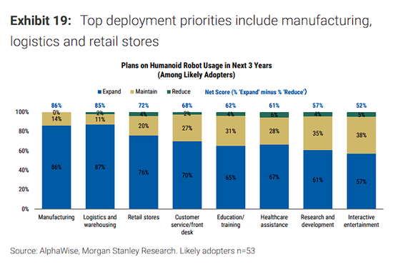 大摩中国机器人调研：人形目前缺成熟产品，复合机器人或率先放量  第5张