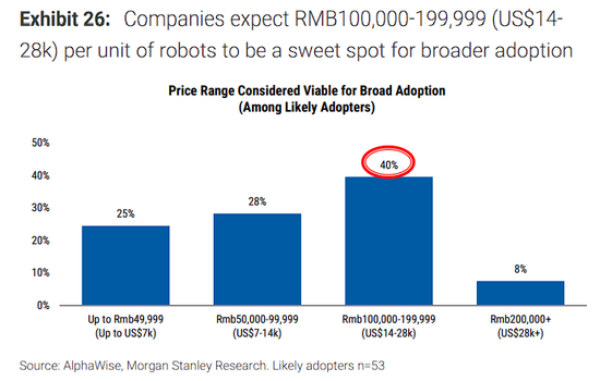 大摩中国机器人调研：人形目前缺成熟产品，复合机器人或率先放量  第8张