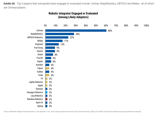 大摩中国机器人调研：人形目前缺成熟产品，复合机器人或率先放量  第9张