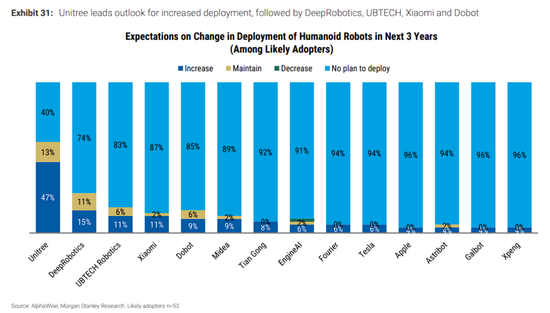 大摩中国机器人调研：人形目前缺成熟产品，复合机器人或率先放量  第10张