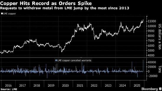 铜价再创新高 提货订单激增加剧了美国关税风险引发的供应担忧  第3张