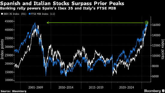 欧洲股市表现平淡 AI担忧冲击美国科技股 Inditex股价大涨 第1张 欧洲股市表现平淡 AI担忧冲击美国科技股 Inditex股价大涨 第1张