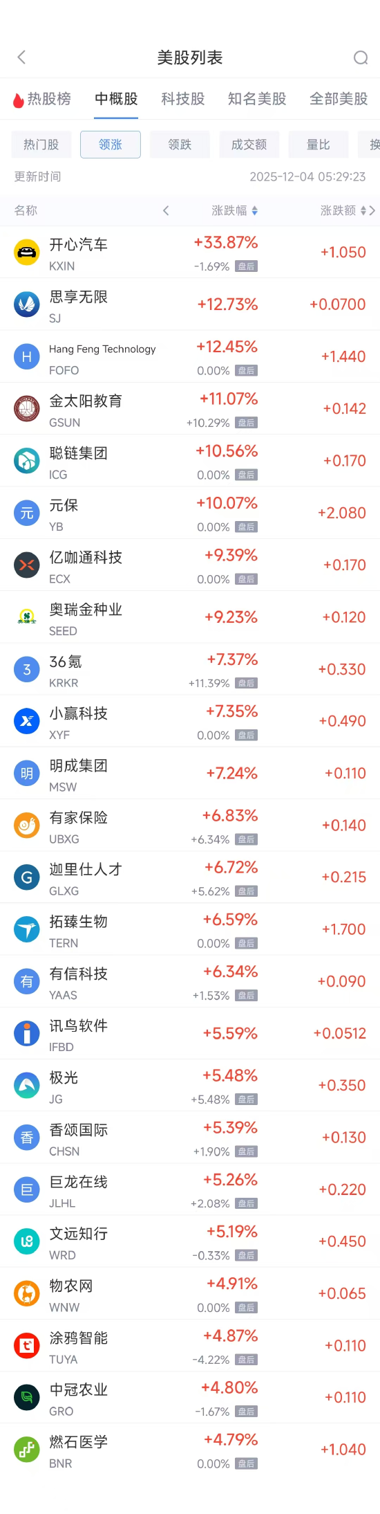 12月4日热门中概股多数下跌 台积电涨1.15%,蔚来跌4.77% 第1张 12月4日热门中概股多数下跌 台积电涨1.15%,蔚来跌4.77% 第1张