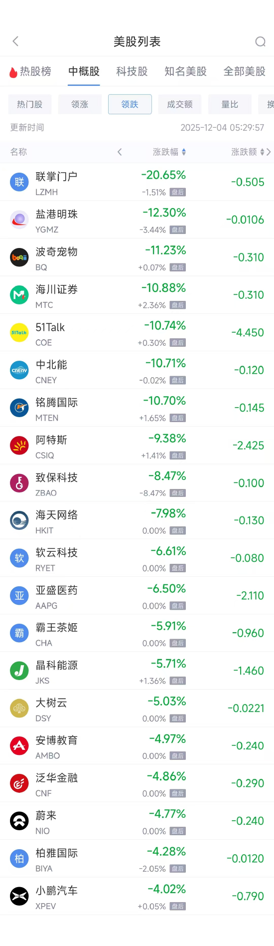 12月4日热门中概股多数下跌 台积电涨1.15%,蔚来跌4.77% 第2张 12月4日热门中概股多数下跌 台积电涨1.15%,蔚来跌4.77% 第2张